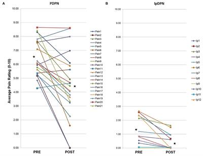 Keratinocyte Biomarkers Distinguish Painful Diabetic Peripheral Neuropathy Patients and Correlate With Topical Lidocaine Responsiveness